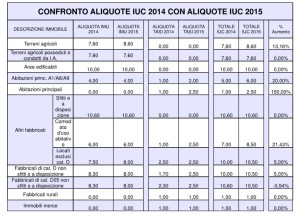 TABELLA TASI 2015